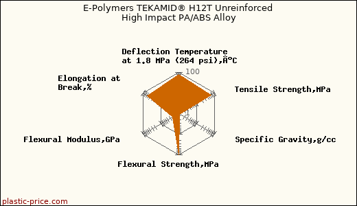 E-Polymers TEKAMID® H12T Unreinforced High Impact PA/ABS Alloy