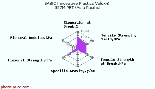 SABIC Innovative Plastics Valox® 357M PBT (Asia Pacific)
