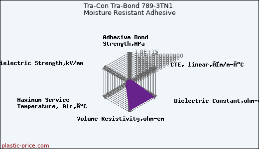 Tra-Con Tra-Bond 789-3TN1 Moisture Resistant Adhesive