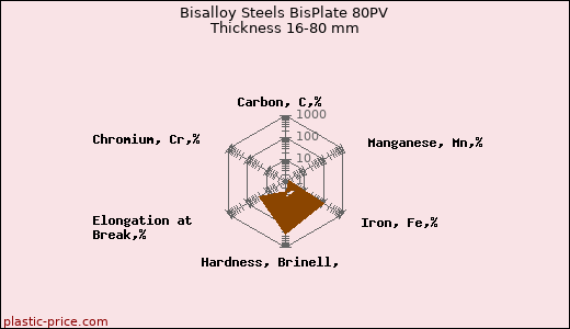 Bisalloy Steels BisPlate 80PV Thickness 16-80 mm