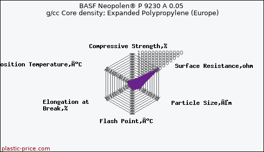 BASF Neopolen® P 9230 A 0.05 g/cc Core density; Expanded Polypropylene (Europe)