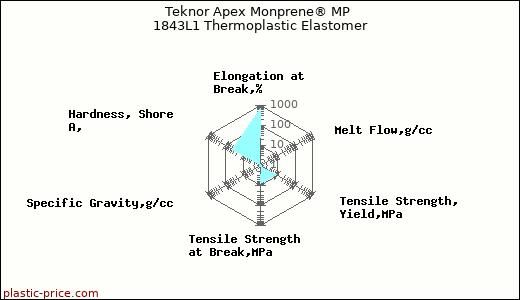 Teknor Apex Monprene® MP 1843L1 Thermoplastic Elastomer