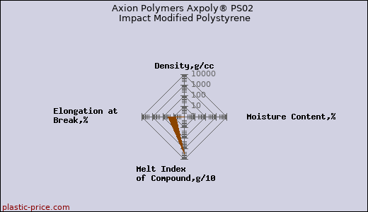 Axion Polymers Axpoly® PS02 Impact Modified Polystyrene