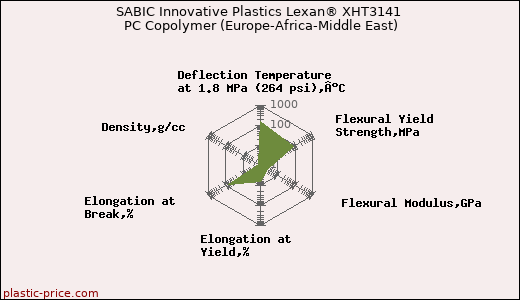 SABIC Innovative Plastics Lexan® XHT3141 PC Copolymer (Europe-Africa-Middle East)