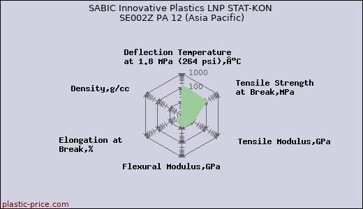 SABIC Innovative Plastics LNP STAT-KON SE002Z PA 12 (Asia Pacific)