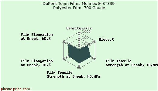 DuPont Teijin Films Melinex® ST339 Polyester Film, 700 Gauge