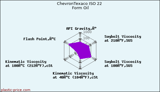 ChevronTexaco ISO 22 Form Oil