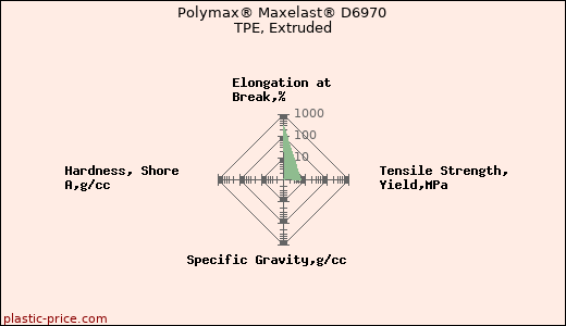 Polymax® Maxelast® D6970 TPE, Extruded