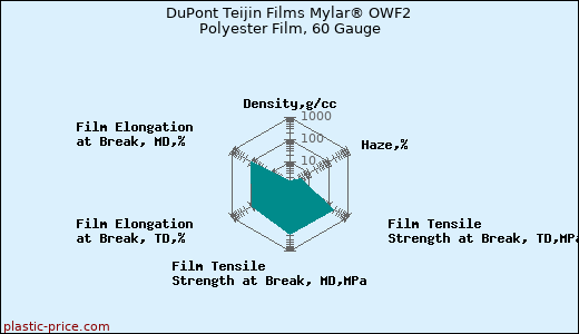 DuPont Teijin Films Mylar® OWF2 Polyester Film, 60 Gauge