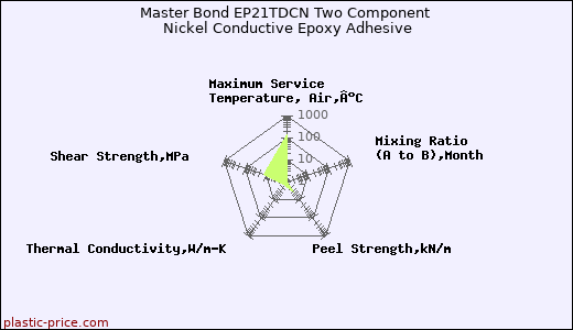 Master Bond EP21TDCN Two Component Nickel Conductive Epoxy Adhesive