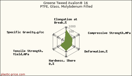 Greene Tweed Avalon® 16 PTFE, Glass, Molybdenum Filled