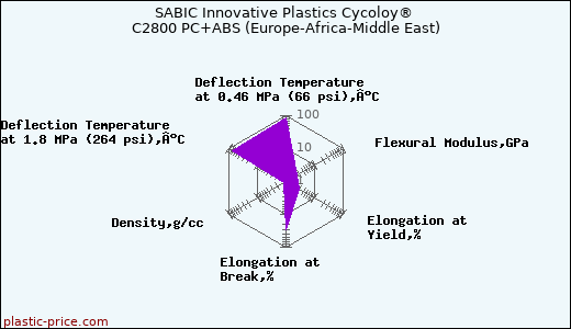 SABIC Innovative Plastics Cycoloy® C2800 PC+ABS (Europe-Africa-Middle East)