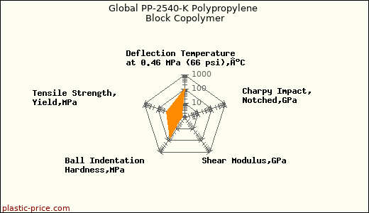 Global PP-2540-K Polypropylene Block Copolymer