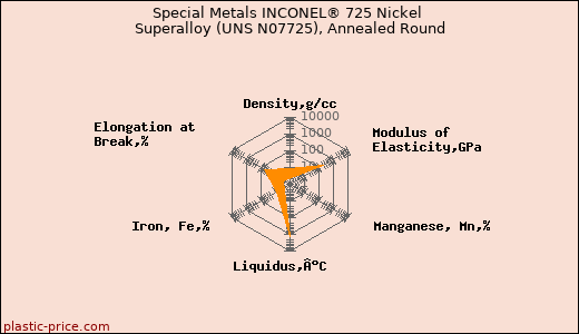 Special Metals INCONEL® 725 Nickel Superalloy (UNS N07725), Annealed Round