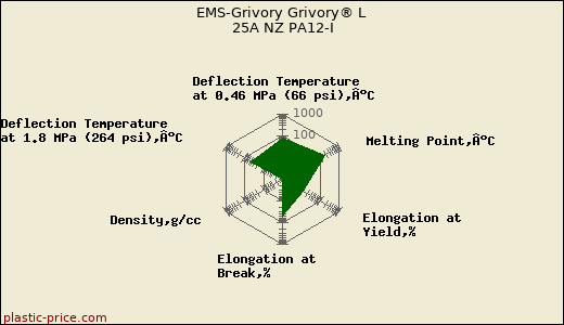 EMS-Grivory Grivory® L 25A NZ PA12-I