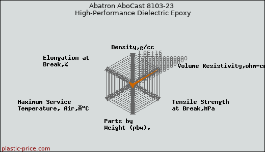 Abatron AboCast 8103-23 High-Performance Dielectric Epoxy