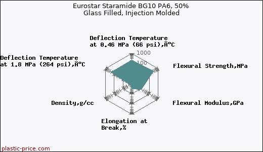 Eurostar Staramide BG10 PA6, 50% Glass Filled, Injection Molded