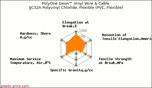 PolyOne Geon™ Vinyl Wire & Cable JJC32A Polyvinyl Chloride, Flexible (PVC, Flexible)