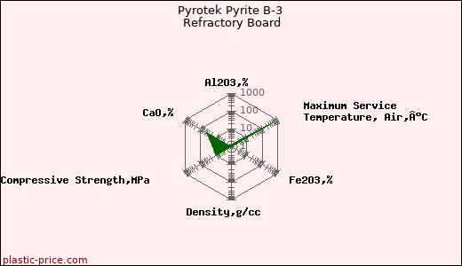 Pyrotek Pyrite B-3 Refractory Board