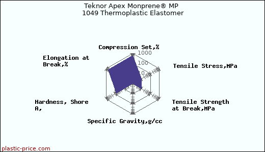 Teknor Apex Monprene® MP 1049 Thermoplastic Elastomer