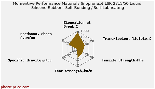 Momentive Performance Materials Siloprenâ„¢ LSR 2715/50 Liquid Silicone Rubber - Self-Bonding / Self-Lubricating