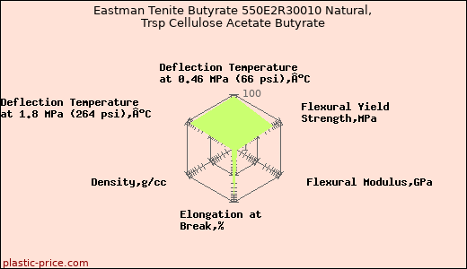 Eastman Tenite Butyrate 550E2R30010 Natural, Trsp Cellulose Acetate Butyrate