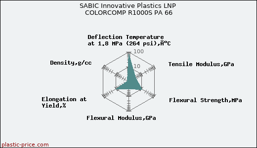 SABIC Innovative Plastics LNP COLORCOMP R1000S PA 66
