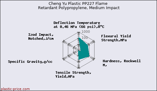 Cheng Yu Plastic PP227 Flame Retardant Polypropylene, Medium Impact