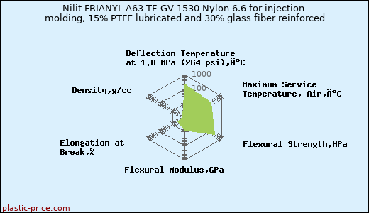 Nilit FRIANYL A63 TF-GV 1530 Nylon 6.6 for injection molding, 15% PTFE lubricated and 30% glass fiber reinforced