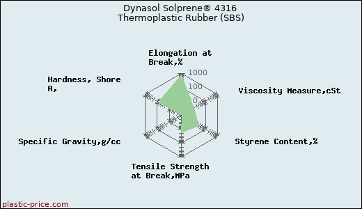 Dynasol Solprene® 4316 Thermoplastic Rubber (SBS)
