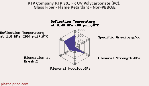 RTP Company RTP 301 FR UV Polycarbonate (PC), Glass Fiber - Flame Retardant - Non-PBBO/E