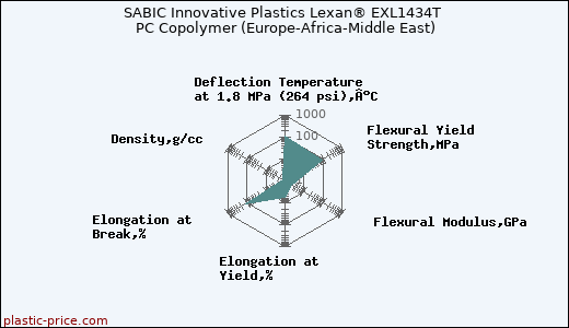 SABIC Innovative Plastics Lexan® EXL1434T PC Copolymer (Europe-Africa-Middle East)