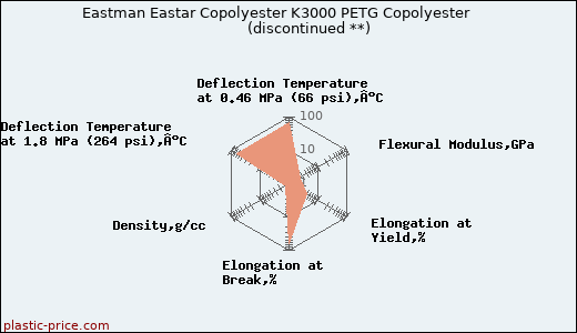 Eastman Eastar Copolyester K3000 PETG Copolyester               (discontinued **)