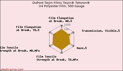 DuPont Teijin Films Teijin® Tetoron® U4 Polyester Film, 500 Gauge