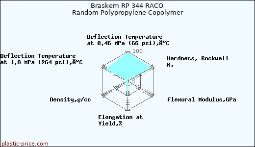 Braskem RP 344 RACO Random Polypropylene Copolymer