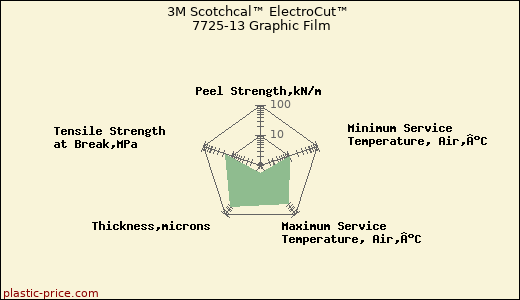 3M Scotchcal™ ElectroCut™ 7725-13 Graphic Film