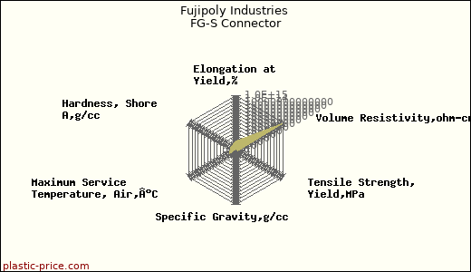 Fujipoly Industries FG-S Connector