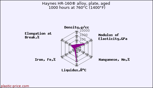 Haynes HR-160® alloy, plate, aged 1000 hours at 760°C (1400°F)