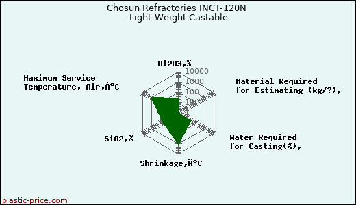 Chosun Refractories INCT-120N Light-Weight Castable