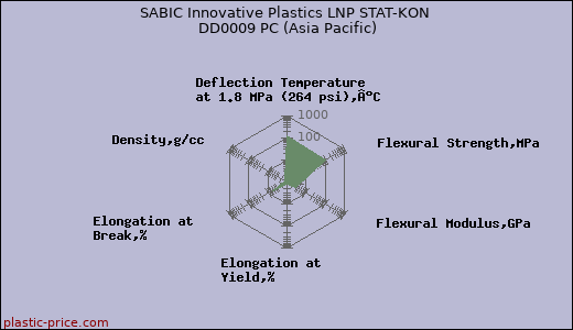 SABIC Innovative Plastics LNP STAT-KON DD0009 PC (Asia Pacific)