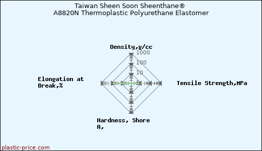 Taiwan Sheen Soon Sheenthane® A8820N Thermoplastic Polyurethane Elastomer