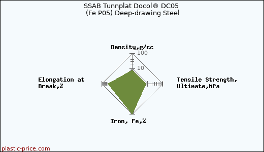 SSAB Tunnplat Docol® DC05 (Fe P05) Deep-drawing Steel