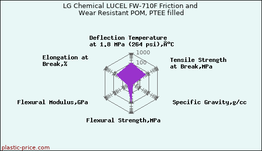 LG Chemical LUCEL FW-710F Friction and Wear Resistant POM, PTEE filled
