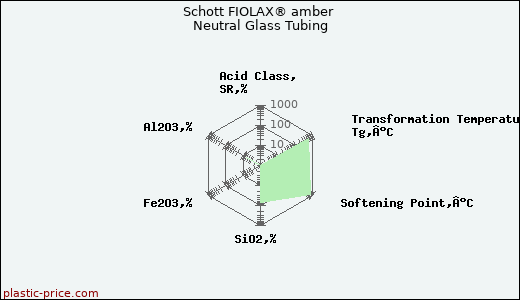 Schott FIOLAX® amber Neutral Glass Tubing