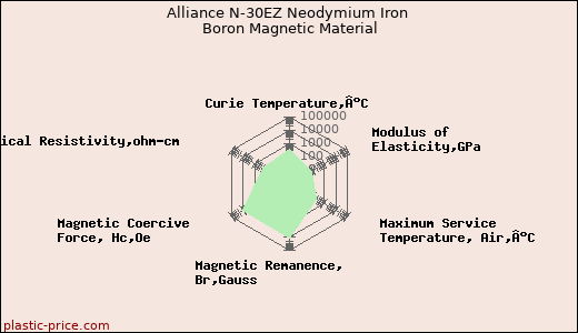 Alliance N-30EZ Neodymium Iron Boron Magnetic Material