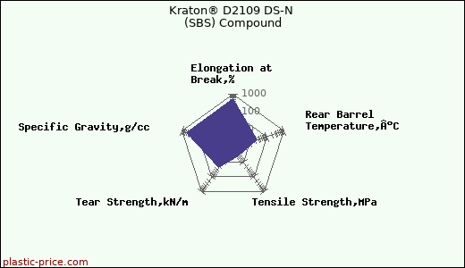 Kraton® D2109 DS-N (SBS) Compound