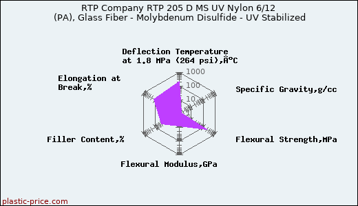 RTP Company RTP 205 D MS UV Nylon 6/12 (PA), Glass Fiber - Molybdenum Disulfide - UV Stabilized