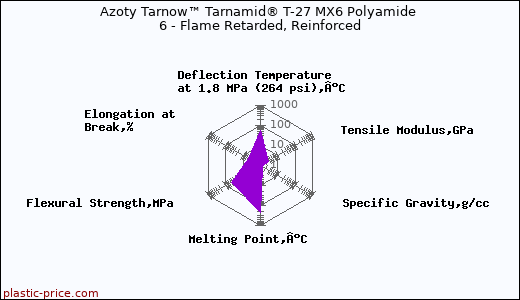 Azoty Tarnow™ Tarnamid® T-27 MX6 Polyamide 6 - Flame Retarded, Reinforced