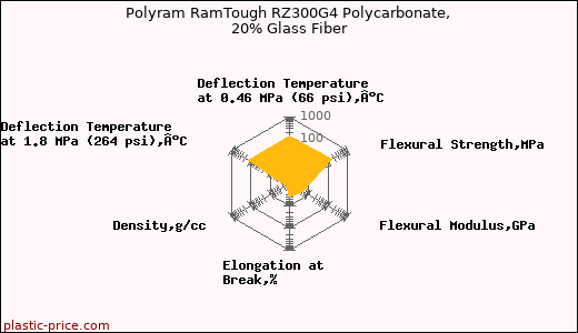Polyram RamTough RZ300G4 Polycarbonate, 20% Glass Fiber