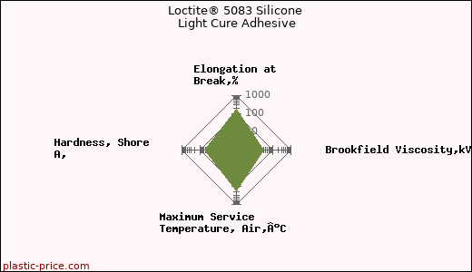 Loctite® 5083 Silicone Light Cure Adhesive